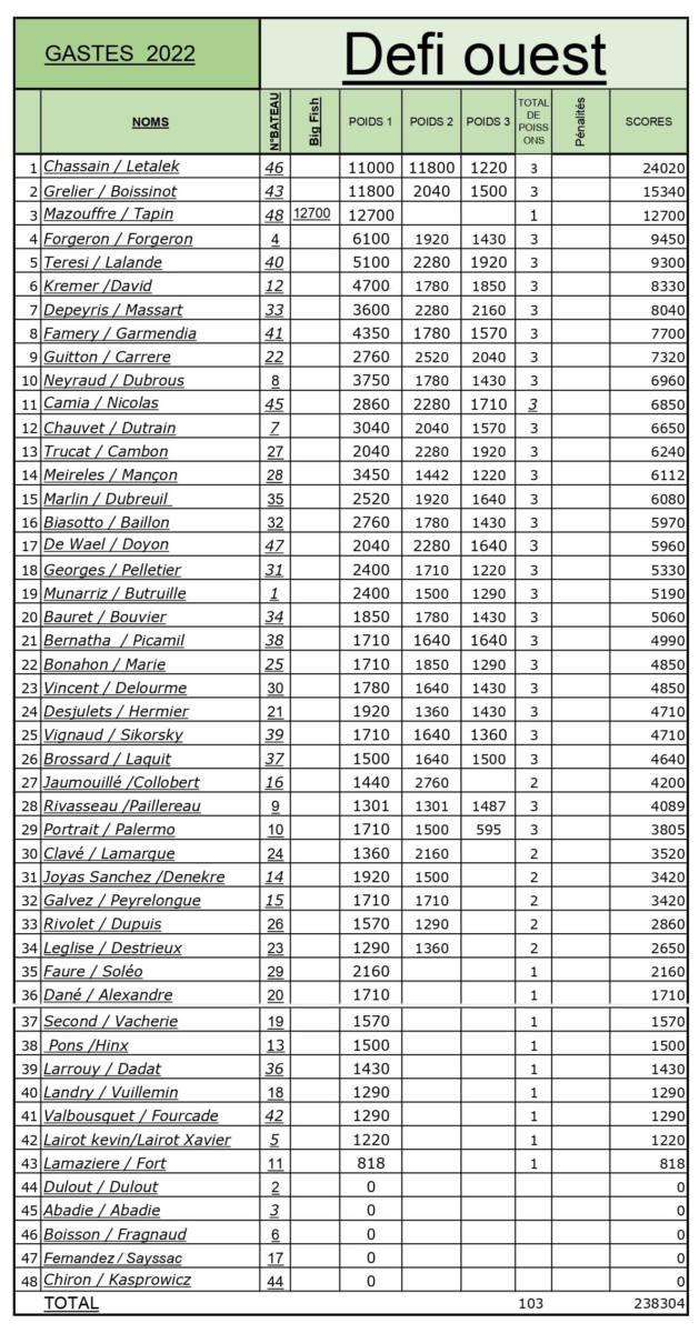 classement-Défi-Ouest-Sakura---05-2022